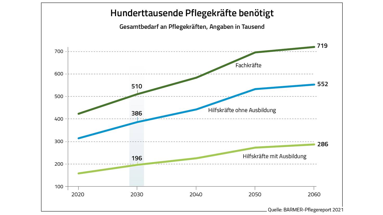 Pflegeberufe Attraktiver Machen BARMER