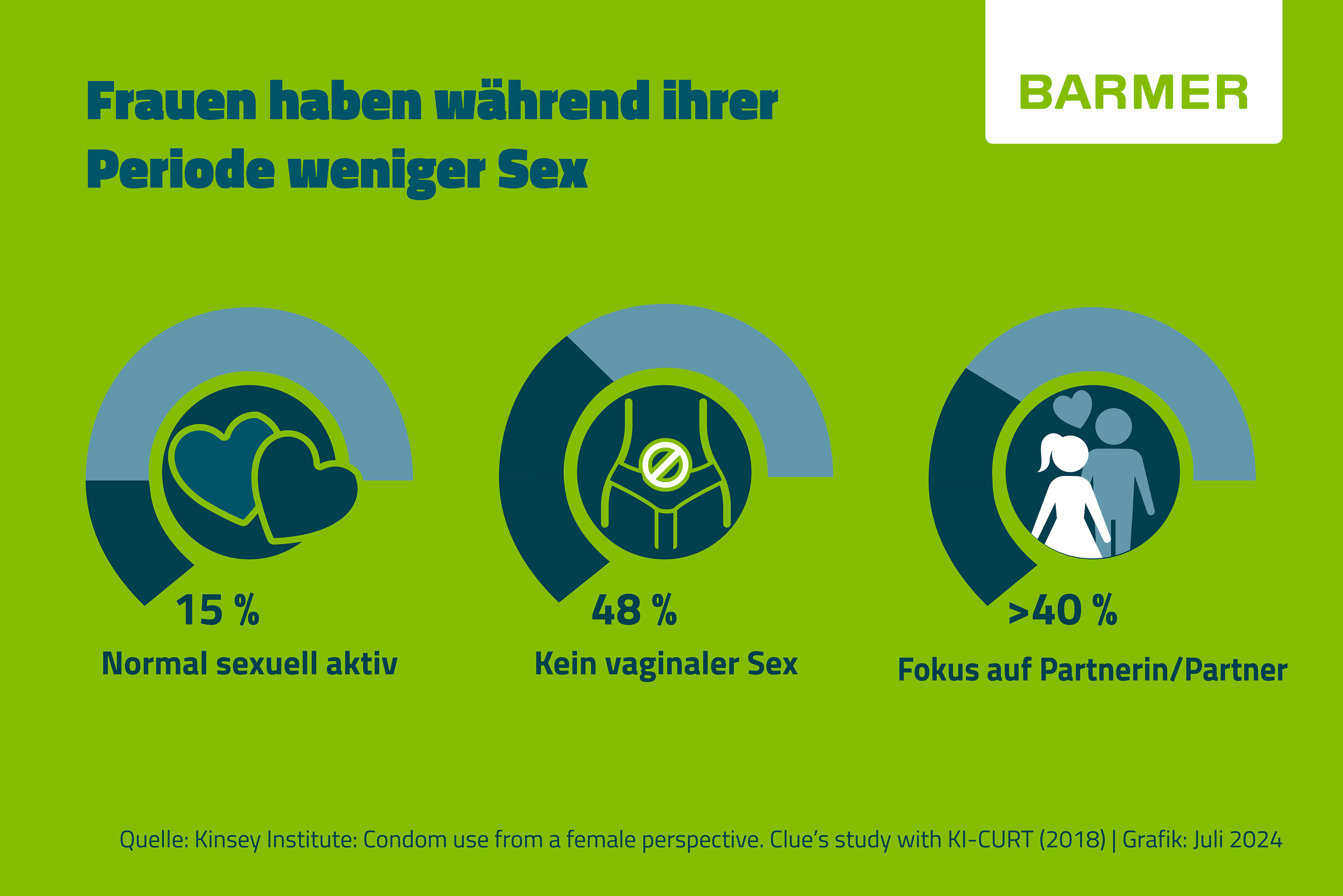 Sex während der Periode BARMER 