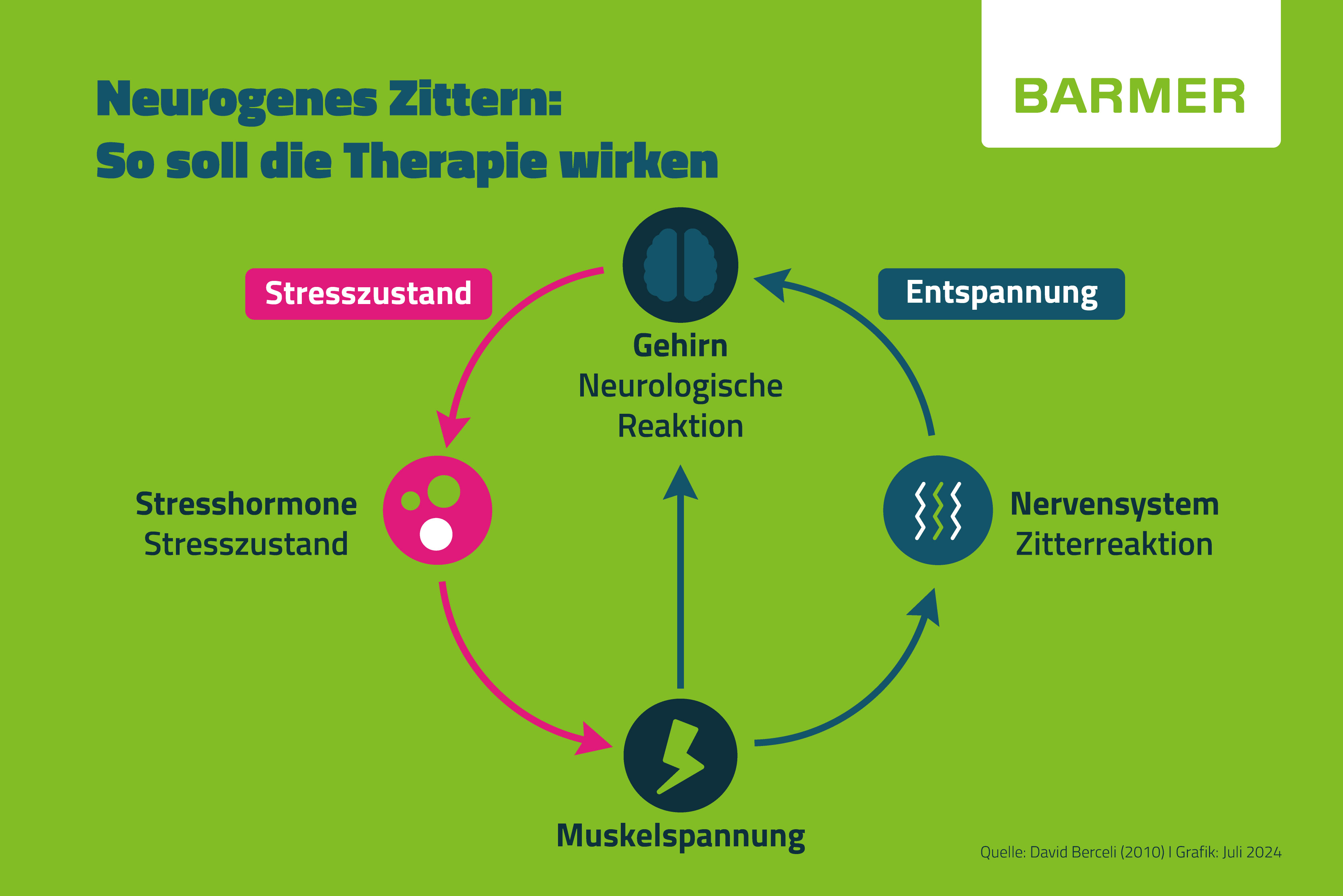 Neurogenes Zittern: Mit gezielten Übungen sollen Stress und Anspannung abgebaut werden.