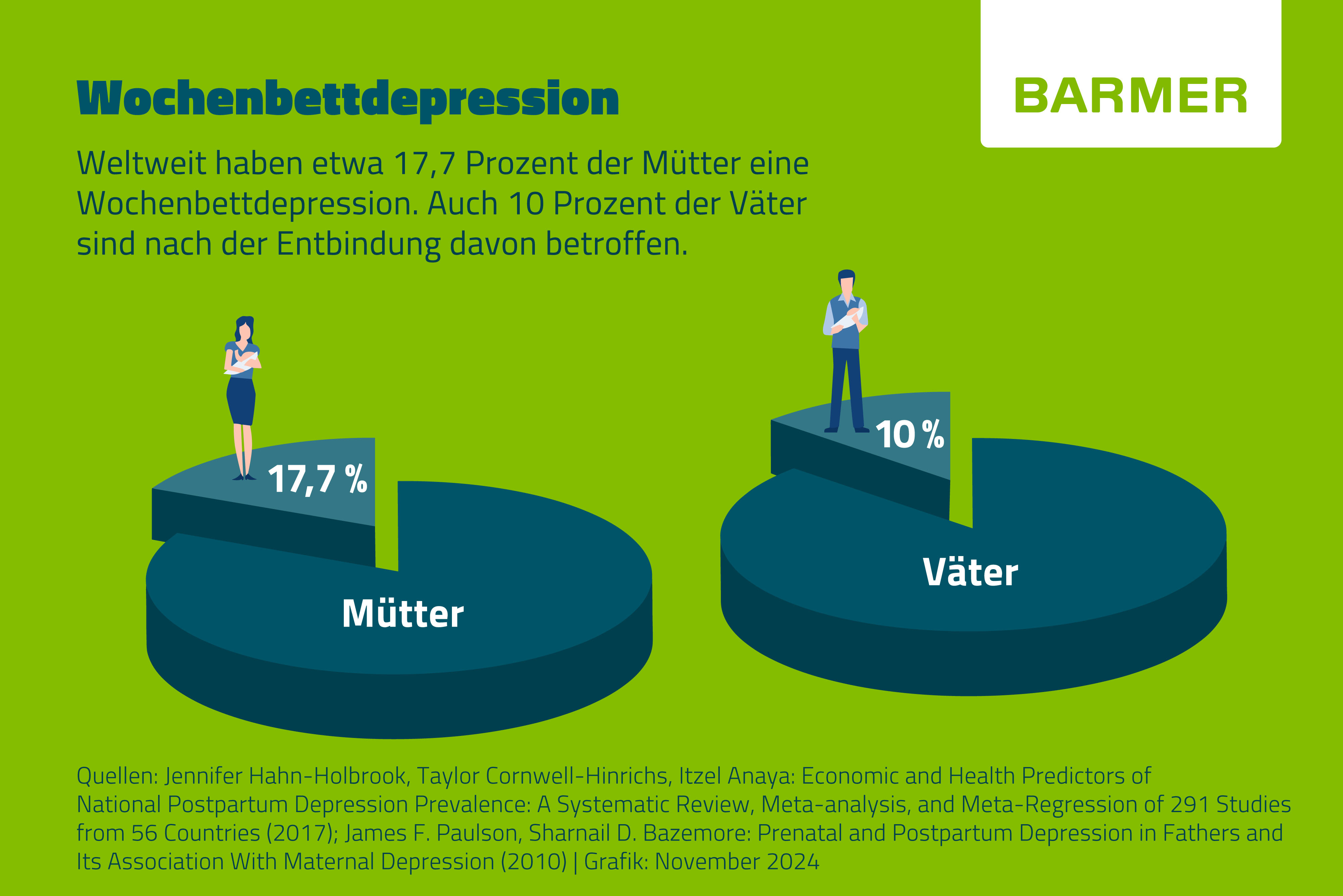 Untersuchungen legen nahe, dass weltweit etwa 17,7 Prozent der Frauen von einer Wochenbettdepression betroffen sind. 