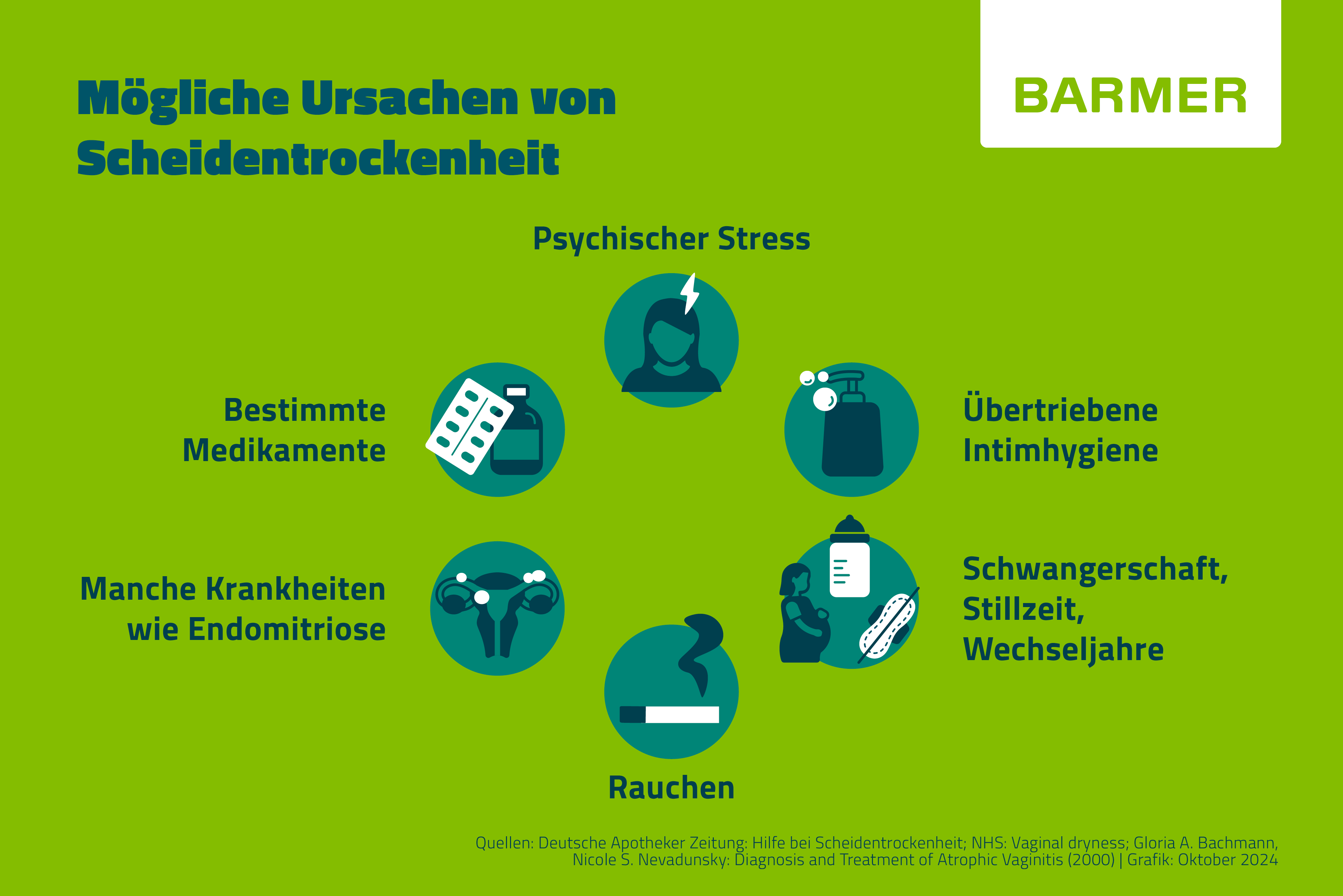 Bestimmte Medikamente oder Erkrankungen können zu Scheidentrockenheit führen, aber auch das Rauchen oder eine übertriebene Intimhygiene.