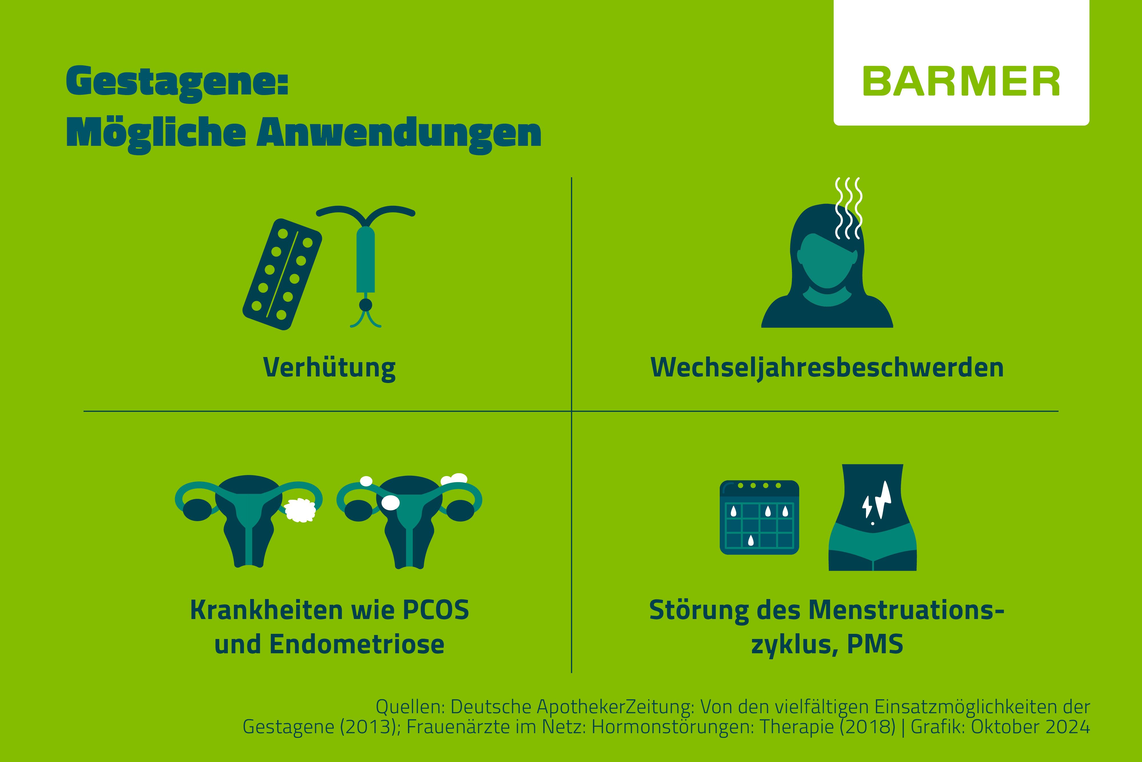 Infografik Gestagene: Mögliche Anwendungen von Gestagenen als Medikament