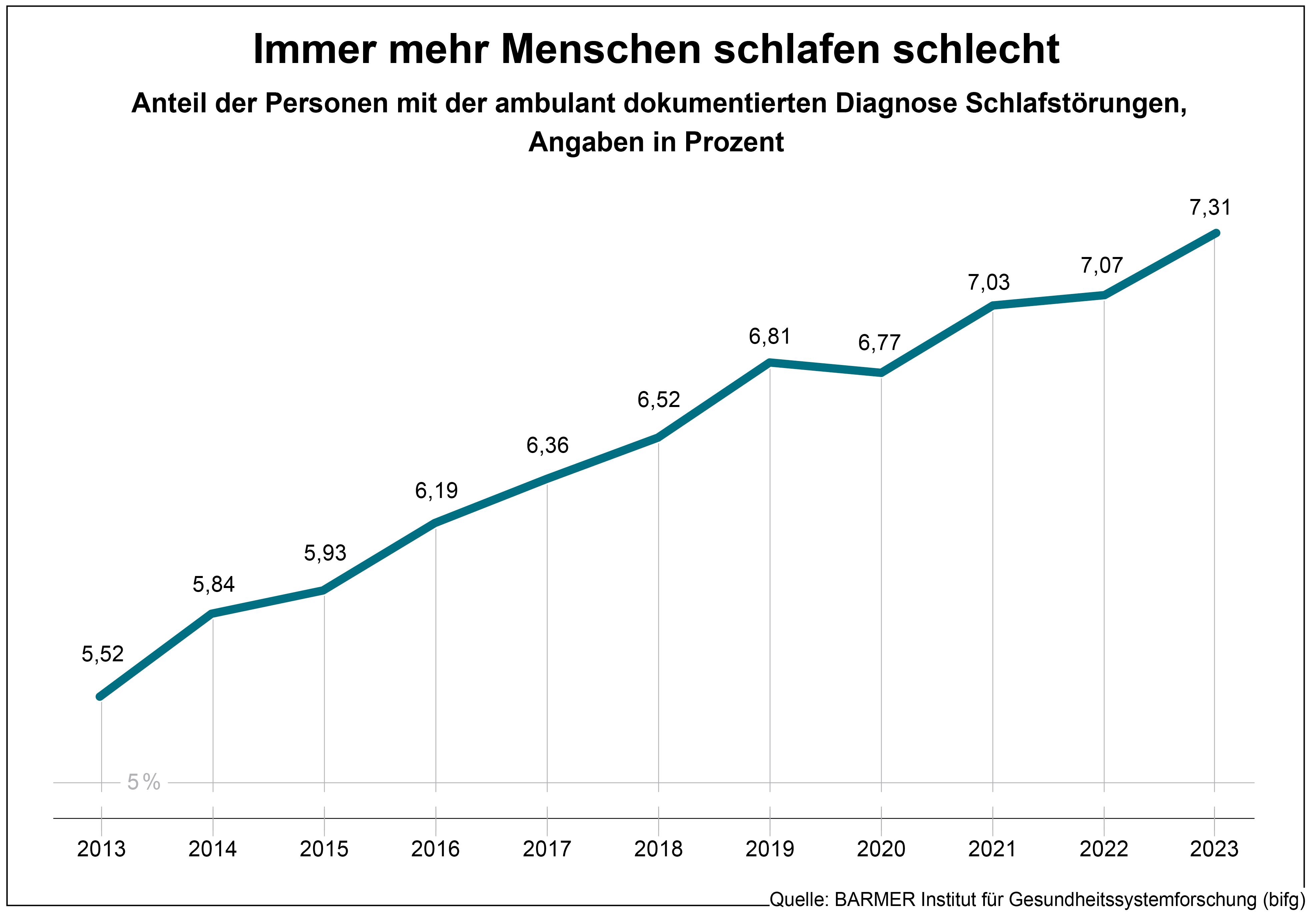 Zu sehen ist die Grafik Infografik "Immer mehr Menschen schlafen schlecht"