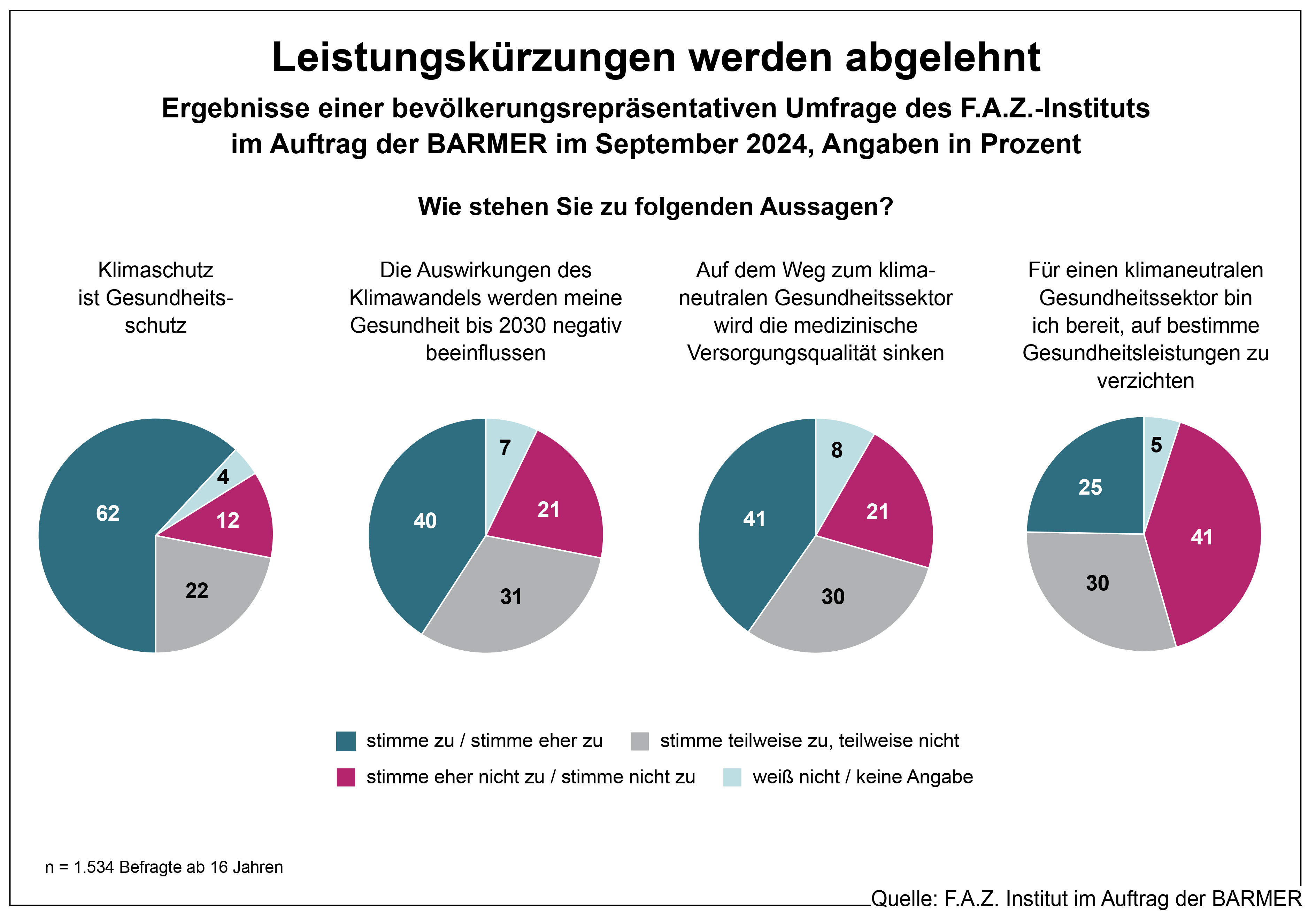 Die Grafik zeigt die Ergebnisse einer bevölkerungsrepräsentativen Umfrage des F.A-Z.-Instituts im Auftrag der BARMER