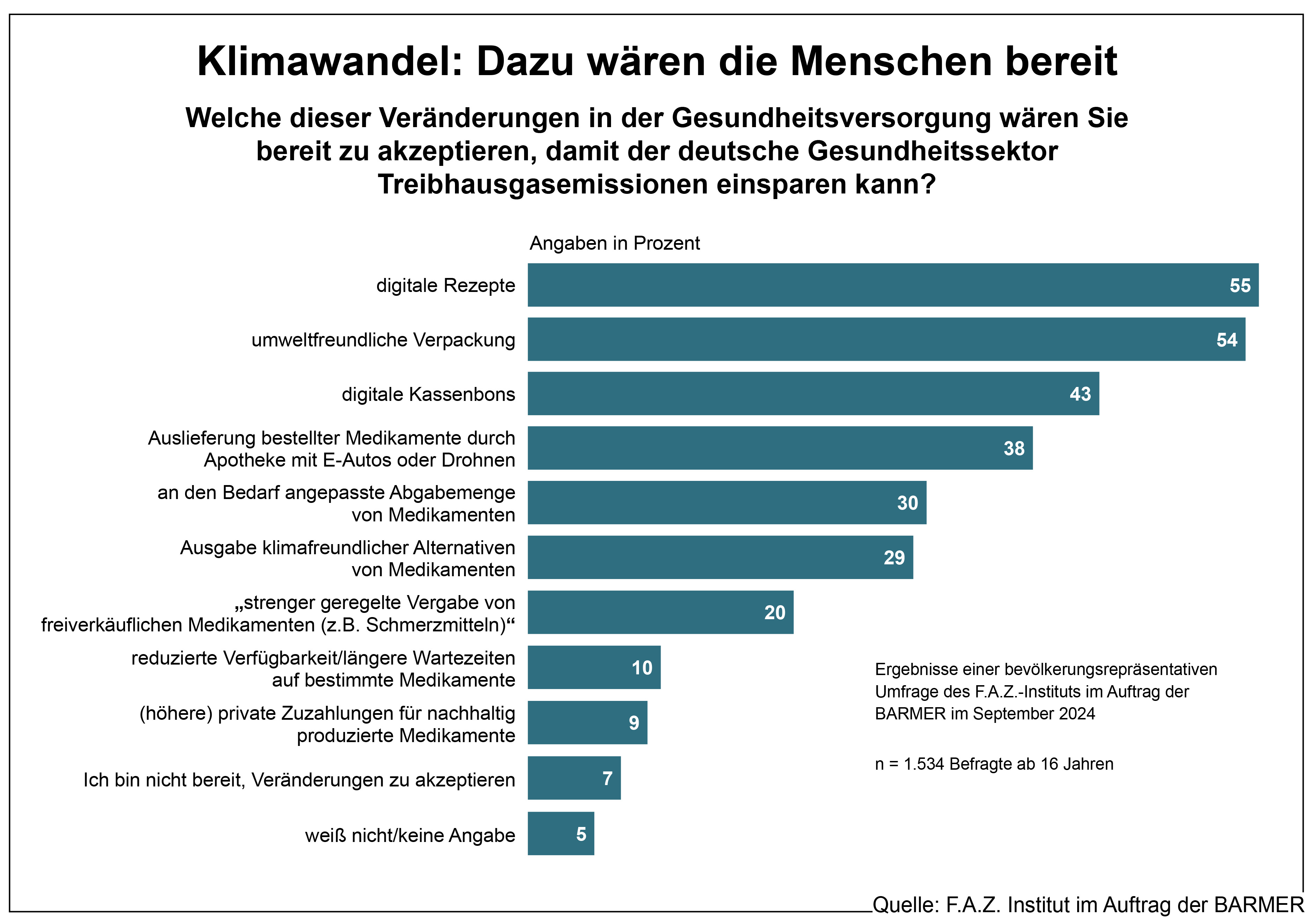 Die Grafik zeigt die Ergebnisse einer Umfrage, welche Veränderungen in der Gesundheitsversorgung wären Sie bereit zu akzeptieren, damit der deutsche Gesundheitssektor Treibhausgasemissionen einsparen kann?