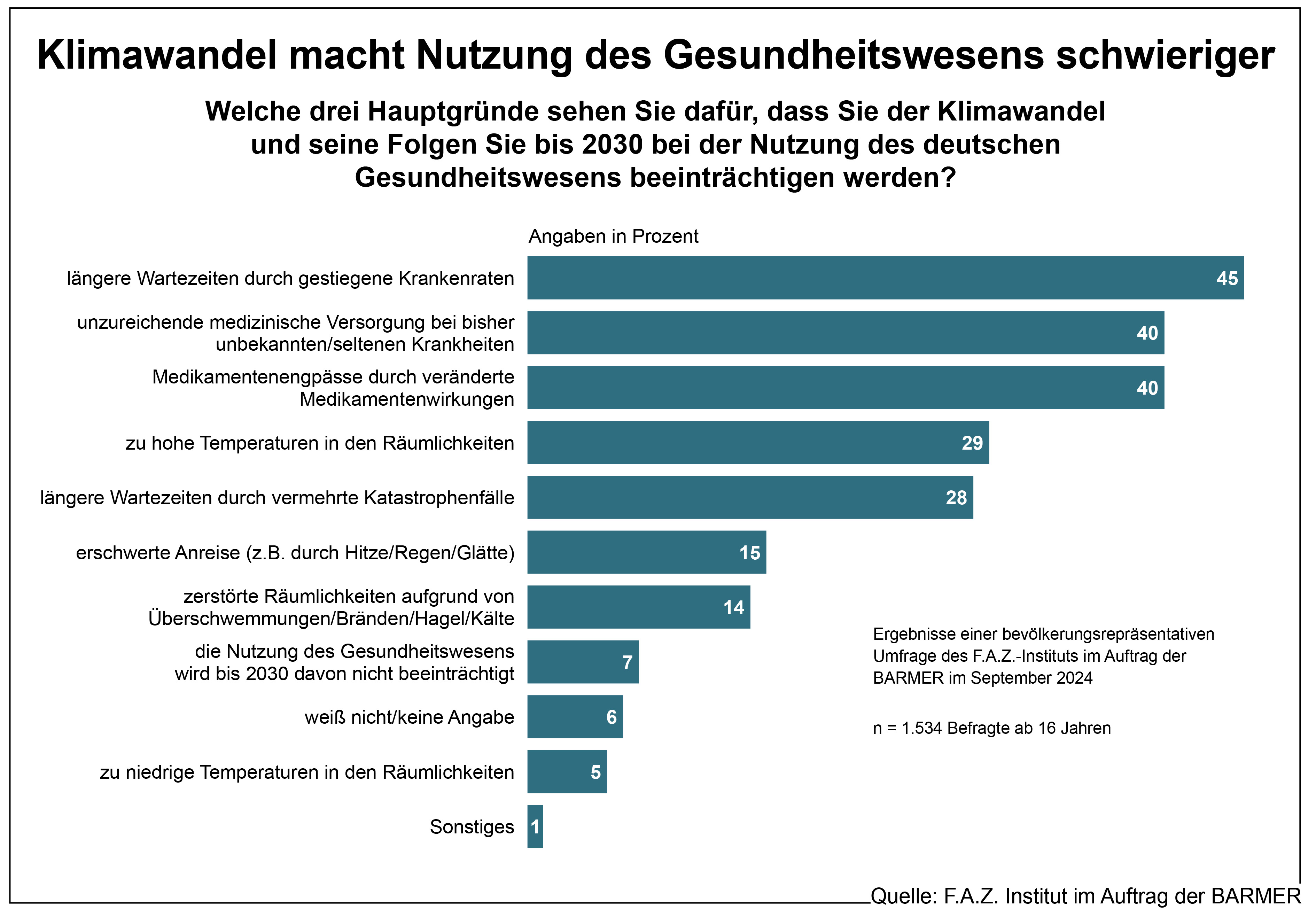 Die Grafik zeigt die Ergebnisse der Frage, welche drei Hauptgründe Sie dafür sehen, dass der Klimawandel und seine Folgen Sie bis 2030 bei der Nutzung des deutschen Gesundheitswesend beeinträchtigen werden?