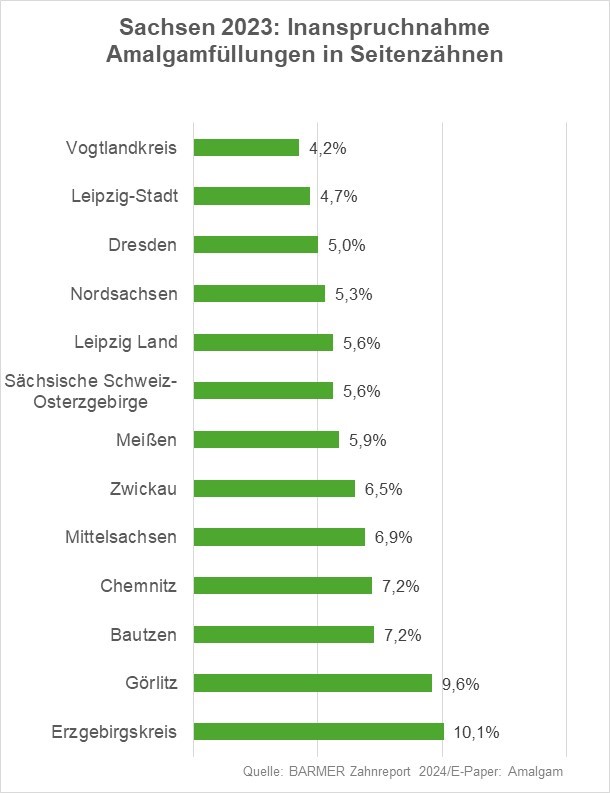 Grafik Amalgam Sachsen