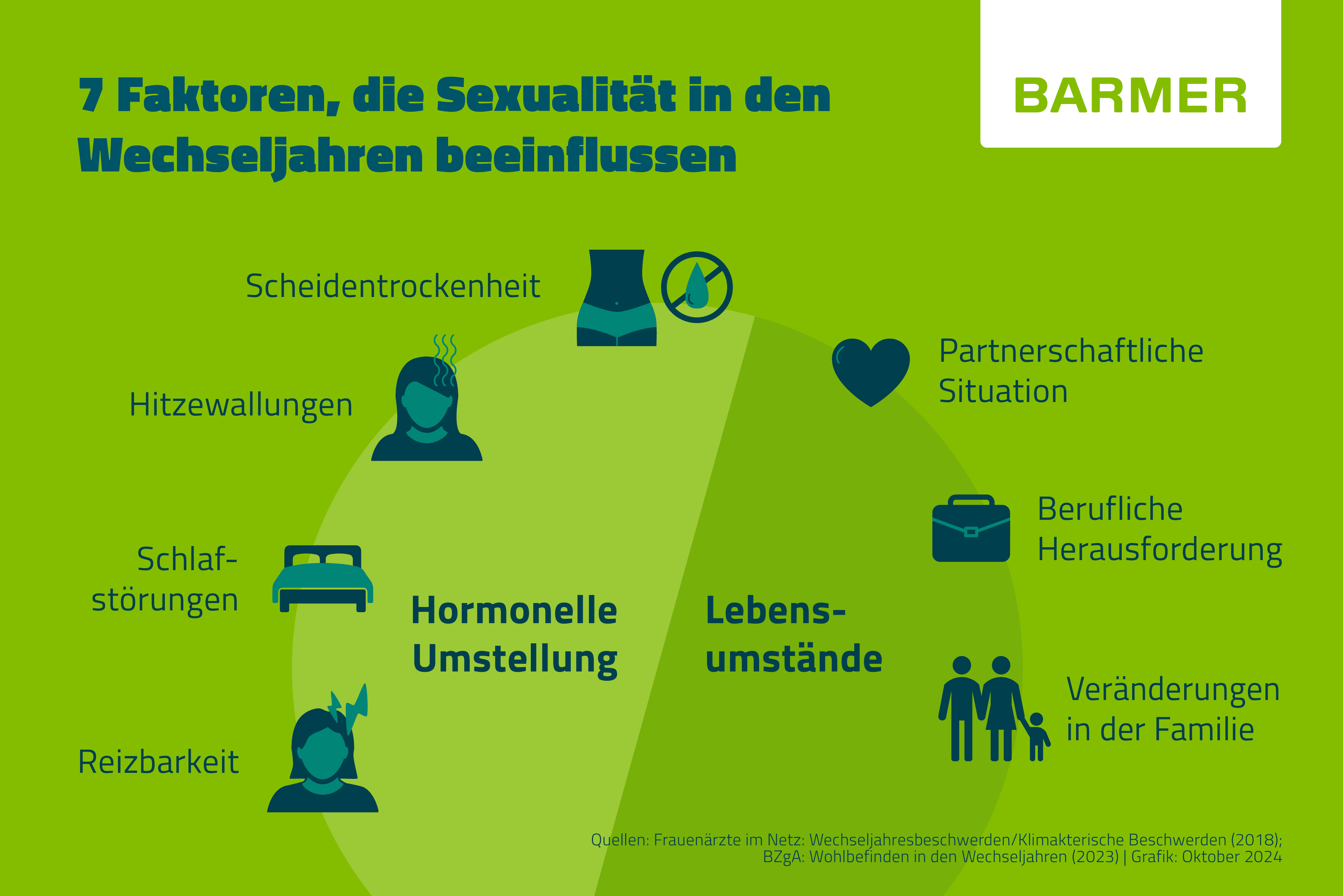 Die hormonelle Umstellung, aber auch veränderte Lebensumstände können die Sexualität von Frauen in den Wechseljahren beeinflussen.