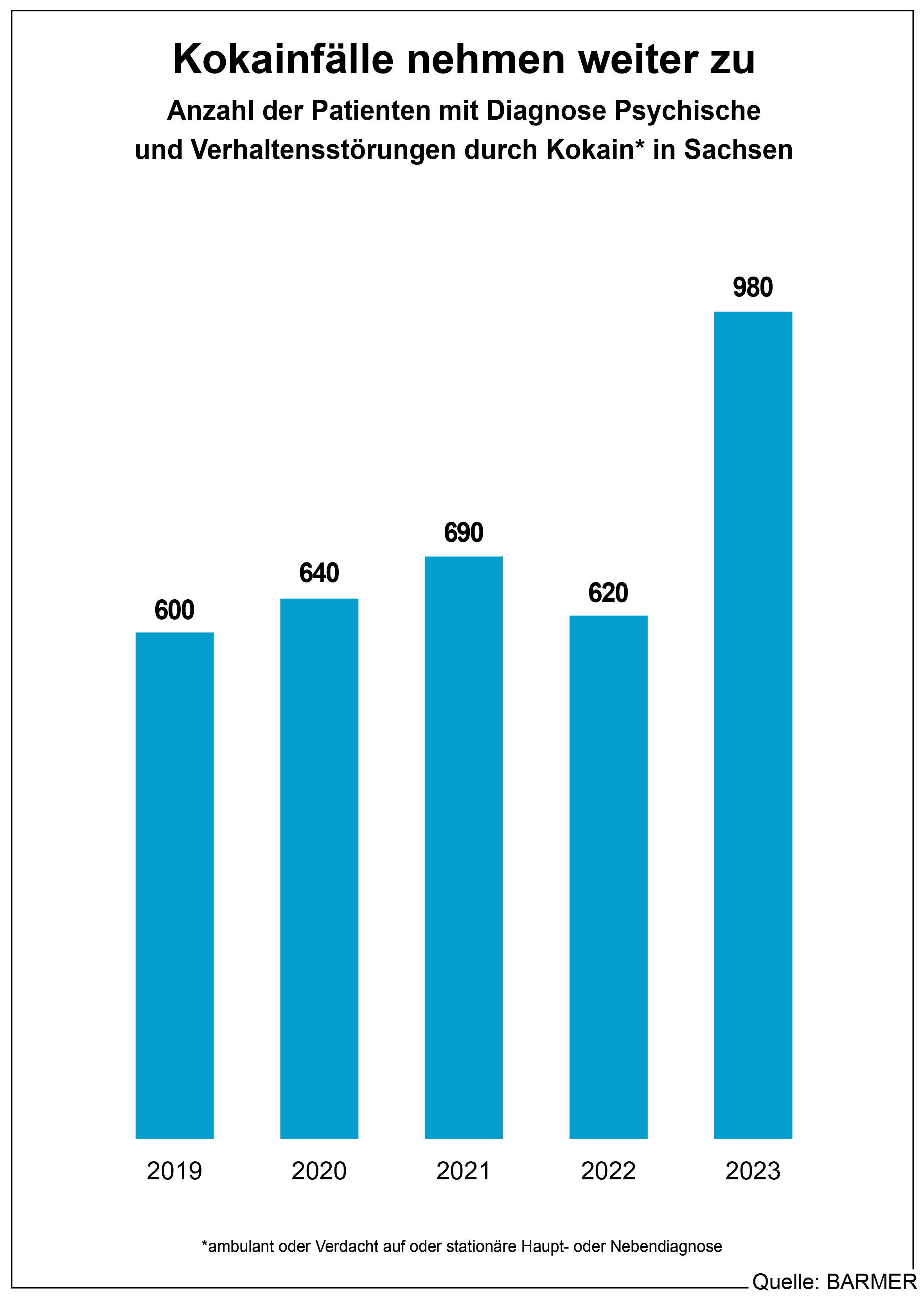 Zu sehen auf der Grafik ist die Zunahme von Patienten mit der Diagnose Psychische und Verhaltensstörungen durch Kokain