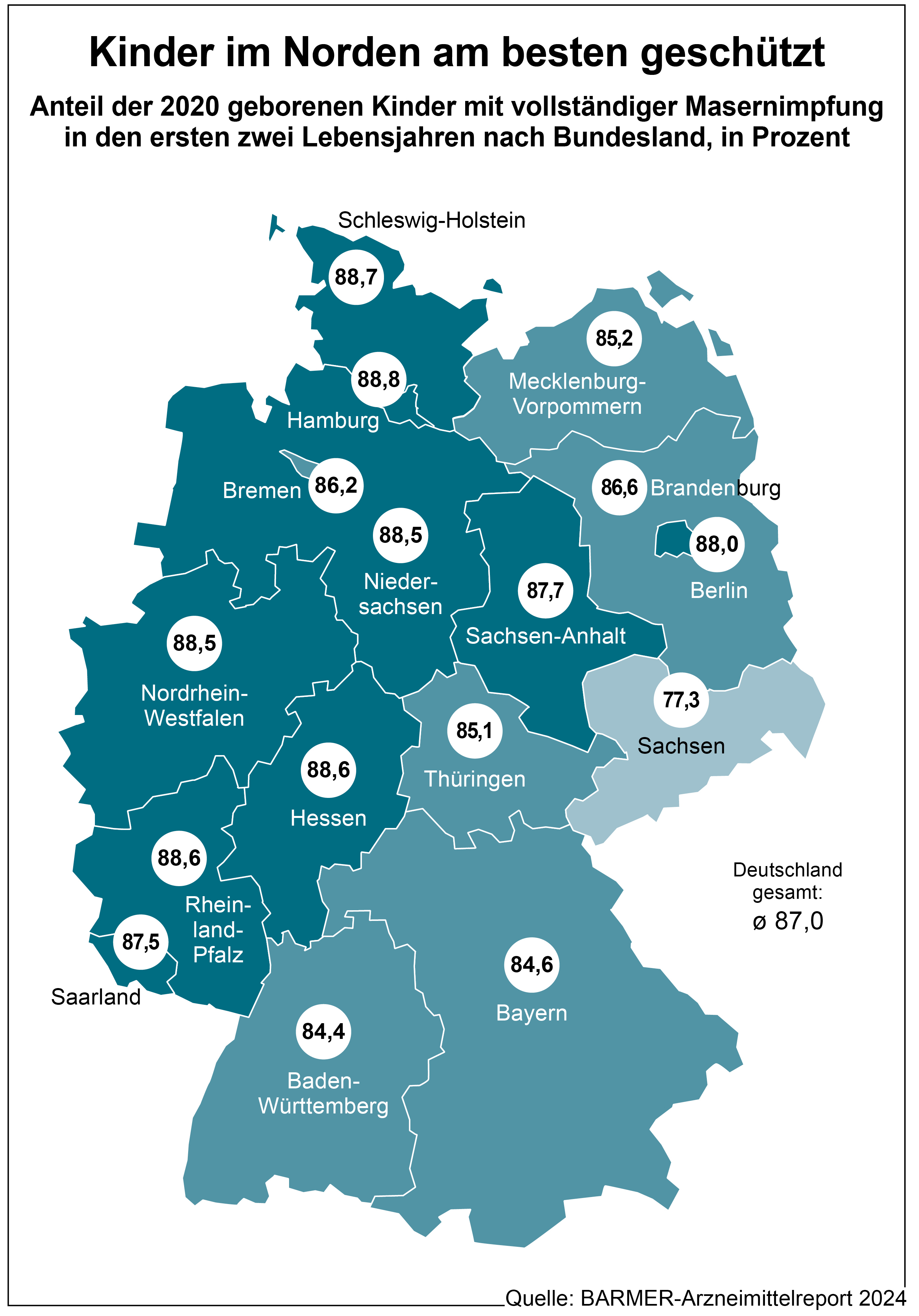 Die Grafik zeigt den Anteil der 2020 geborenen Kinder mit vollständiger Masenimpfung in den ersten zwei Lebensjahren nach Bundesland, in Prozent.