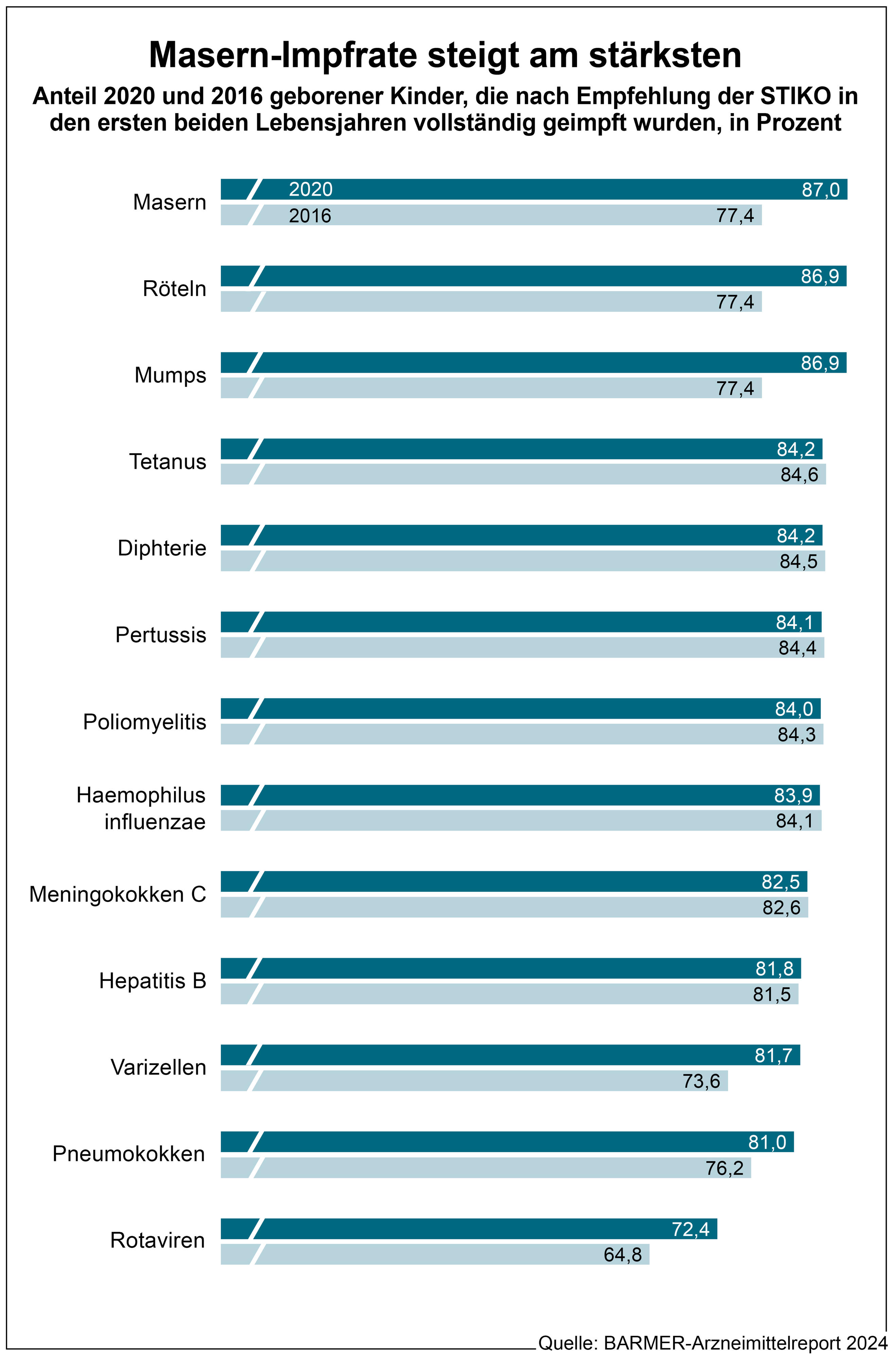 Die Grafik zeigt den Anteil 2020 und 2016 geborener Kinder, die nach Empfehlung der STIKO in den ersten beiden Lebensjahren vollständig geimpft wurden, in Prozent.