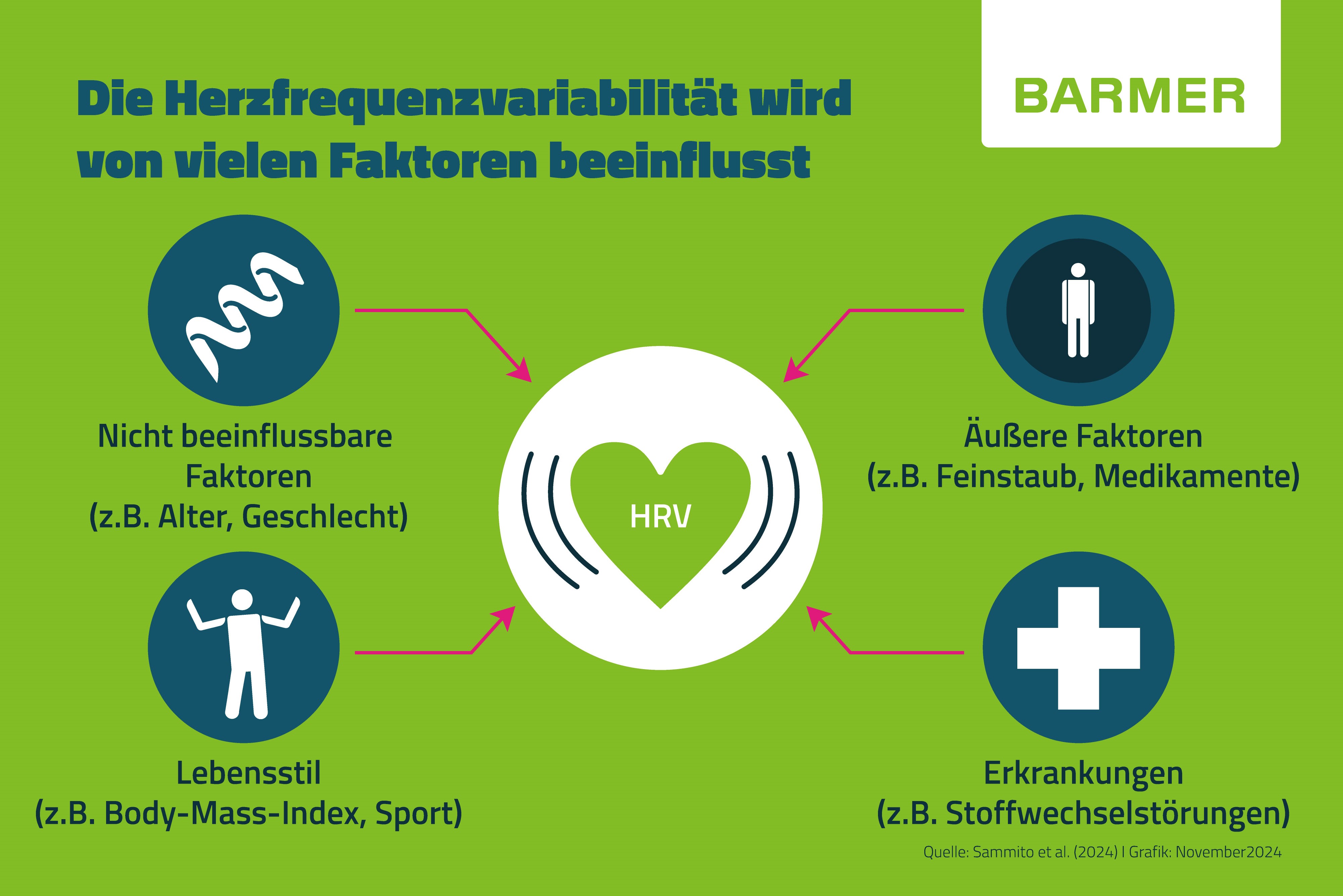 Viele Faktoren nehmen Einfluss auf die Herzfrequenzvariabilität, zum Beispiel Alter oder Geschlecht. Die gute Nachricht: Mit gesunden Habits kann man die selbst aktiv Messwerte verbessern.