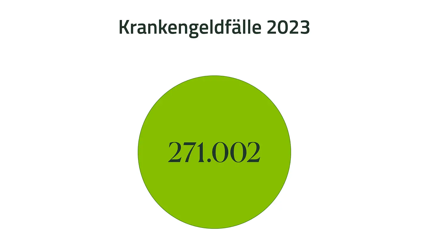 Grafik mit der Zahl 271.002 für Krankengeldfälle 2023