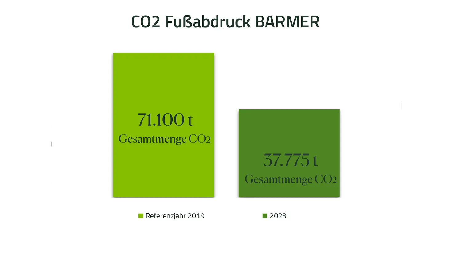 Infografik zum CO2 Fußabdruck 2023: 37.775 t Gesamtmenge CO2