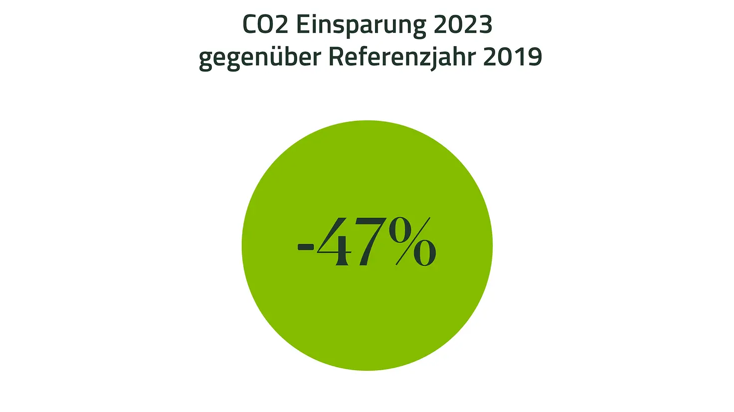 Infografik zum CO2 Fußabdruck: minus 47 Prozent Einsparung in 2023