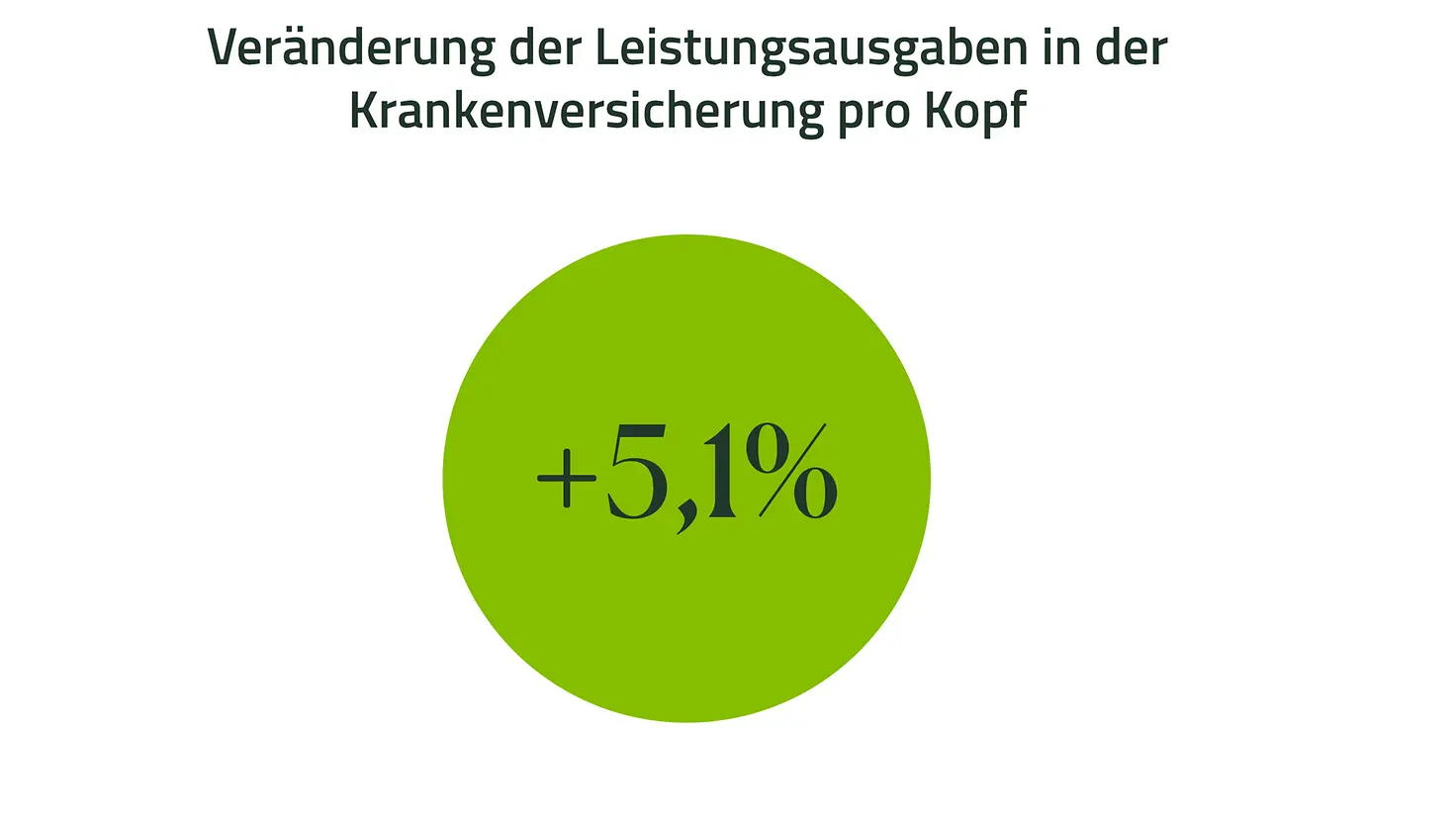 Infografik-Steigerung der Leistungsausgaben der Krankenkasse