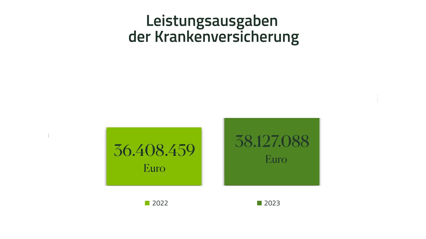 Infografik - Leistungsausgaben der Krankenkasse 2022 36408459 Euro, 2023 38127088 