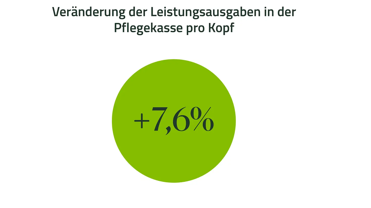 Infografik-Steigerung der Leistungsausgaben der Pflegekasse