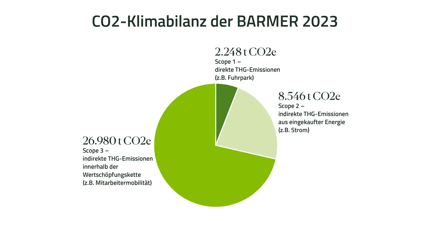 Infografik zur Co2 Bilanz