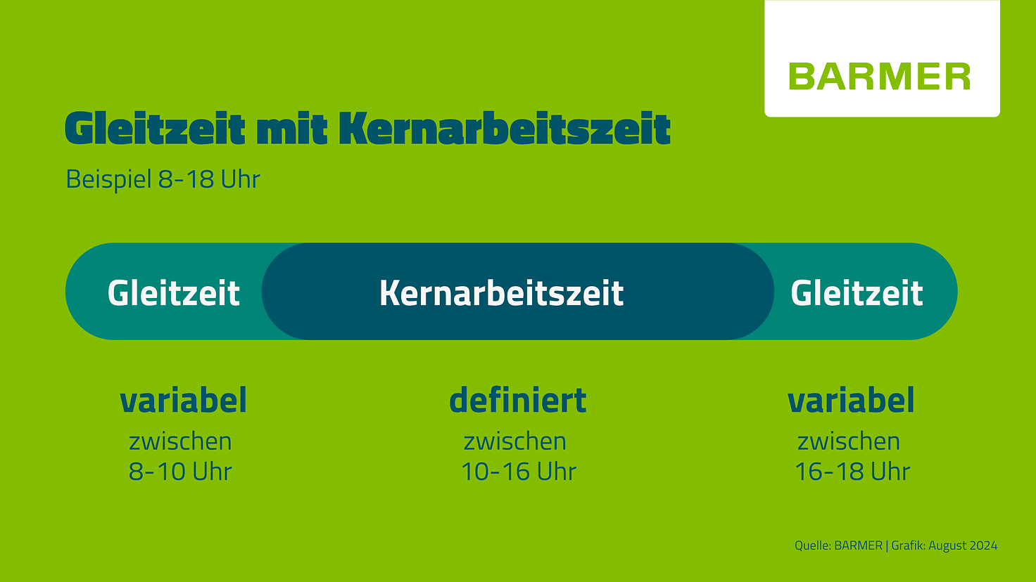 Beim Gleitzeitmodell mit Kernarbeitszeit müssen Beschäftigte während einer definierten Zeit anwesend oder erreichbar sein, z. B. von 10-16 Uhr. Die Zeiträume davor und danach können variabel gestaltet werden.