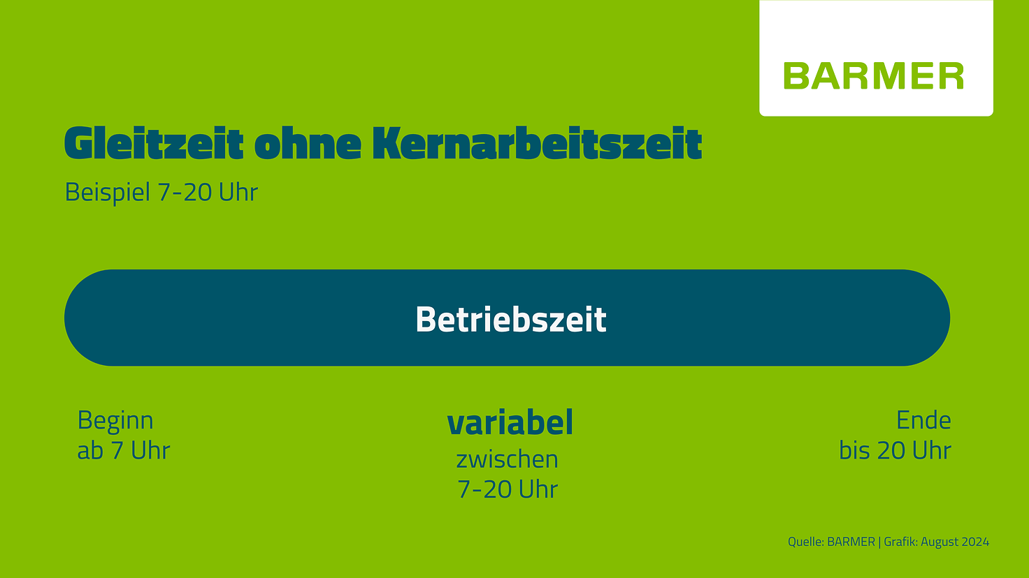 Beim Gleitzeitmodell ohne Kernarbeitszeit können Beschäftigte weitgehend frei über Arbeitsbeginn und -ende im Rahmen der Betriebszeit, z. B. von 7-20 Uhr, entscheiden.