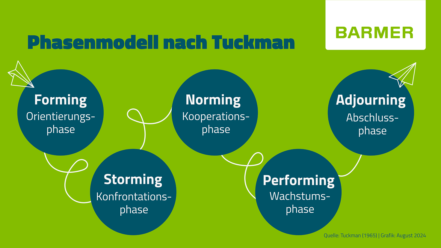 Infografik Phasenmodell nach Tuckman. Die Phasen sind Forming, Storming, Norming, Performing und Adjourning.