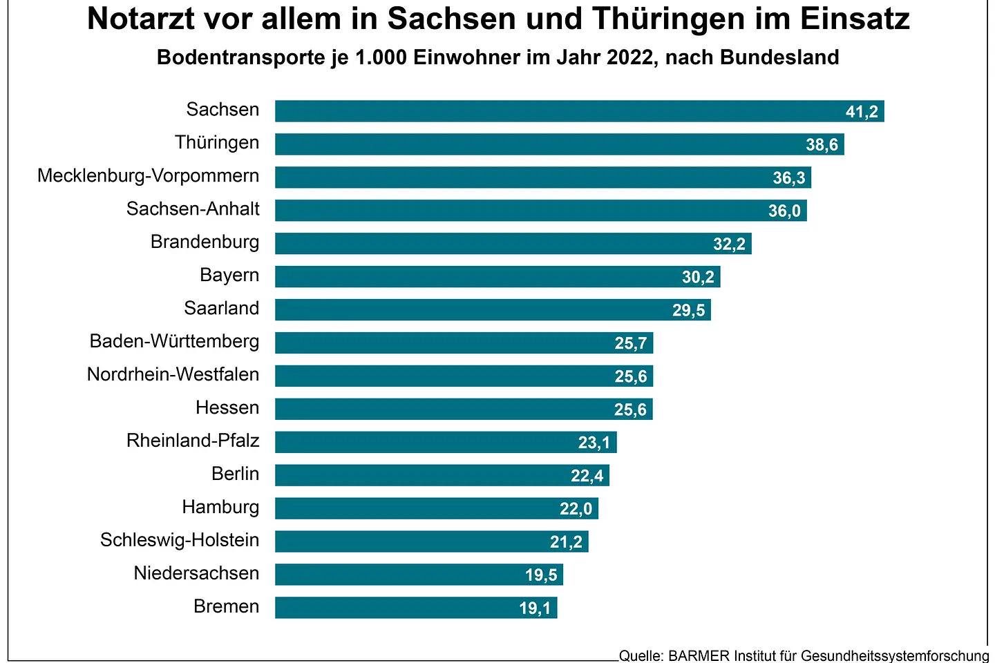 Zu sehen sind die Daten über durchgeführte Rettungseinsatze am Boden, aufgeteilt nach Bundesländern je 1000 Einwohner im Jahr 2022