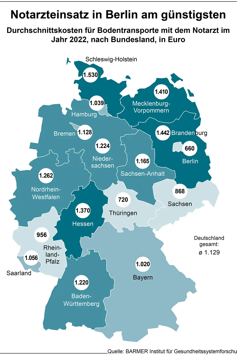 Auf dieser Grafik zu sehen sind die durchschnittlichen Kosten für Notarzteinsätze bundesweit auf einer Deutschlandkarte in Euro im Jahr 2022